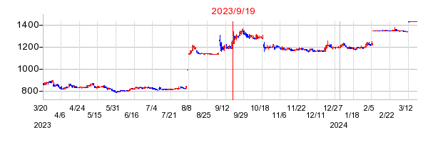 2023年9月19日 16:05前後のの株価チャート